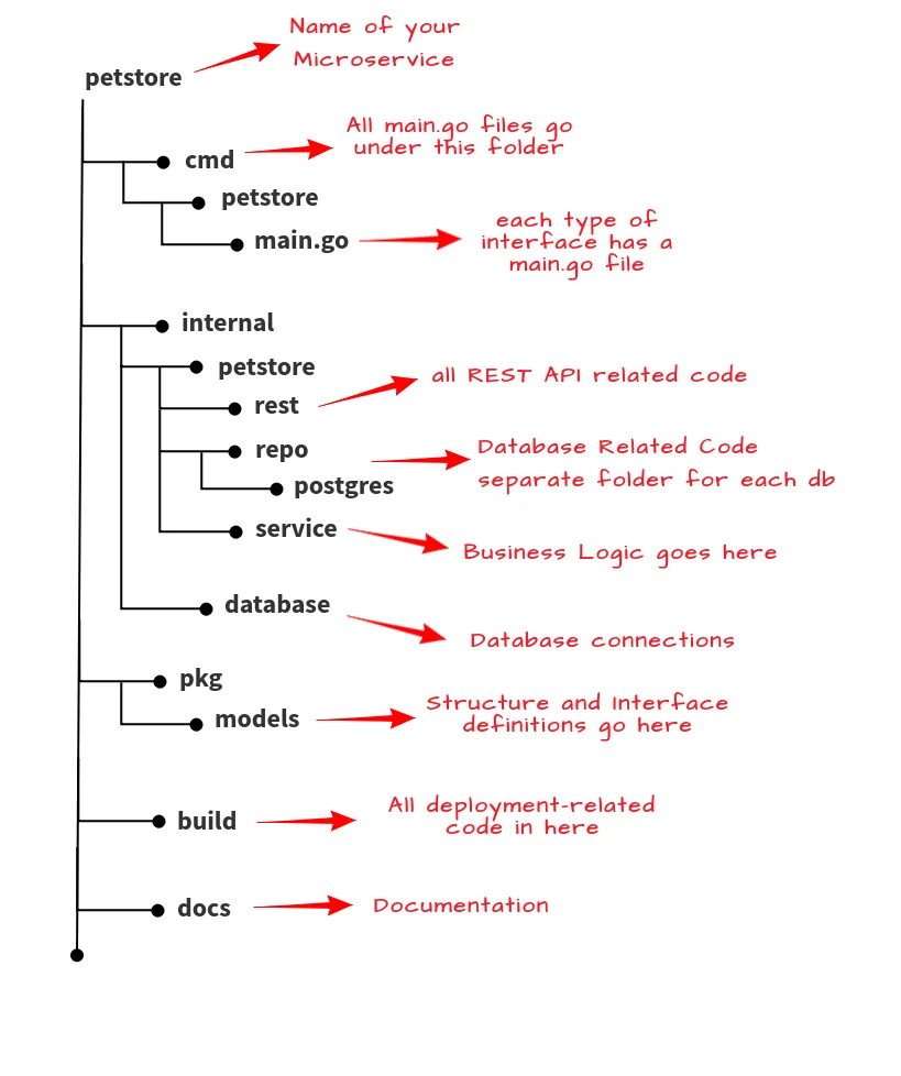 Go FileTree